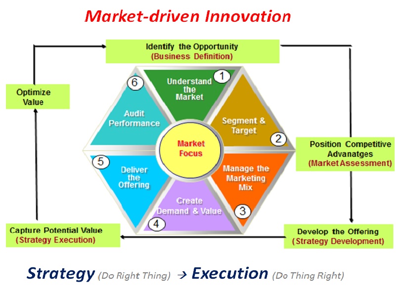CIP PPT 2 ( market-driven innovation diagram) pls refer to text
